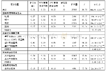 表2 互联网使用与社会资本之关系的元分析及调节变量分析