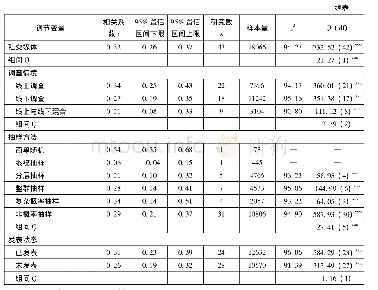 表2 互联网使用与社会资本之关系的元分析及调节变量分析