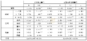 表5 心理距离对情节-主题框架使用的影响回归分析结果(网民)a