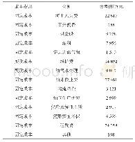 《表3 油田固定成本和变动成本费用》