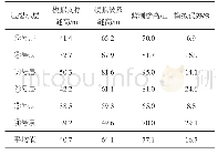 《表2 H井模拟缝高与监测缝高对比》