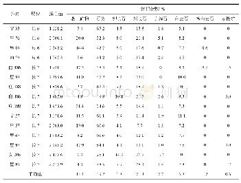 表1 鄂尔多斯盆地西南部长6、长7致密砂岩的矿物组分