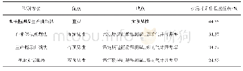 《表1 涩北二号气田A气藏不同水侵识别方法对比结果》