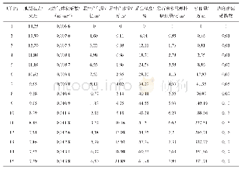 表2 涩北二号气田A气藏生产动态数据及计算参数值