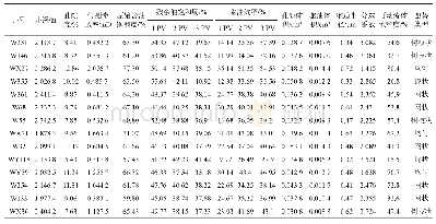 表1 砂岩孔隙结构参数及微观水驱油实验结果