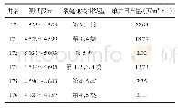 《表3 单井日产量统计：基于近似支持向量机的裂缝分类方法》