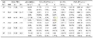 表5 煤样的全孔径孔隙结构参数