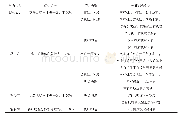 表2 东营凹陷沙河街组四段上亚段细粒沉积岩岩相类型划分