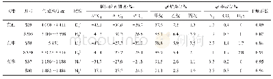 表1 英雄岭地区天然气组分与碳同位素特征