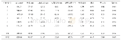 表3 Y-1井代表性孔隙的结构参数提取