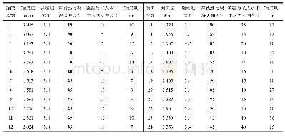 《表2 太阳—大寨地区龙马溪组泥浆漏失位置裂缝信息统计》