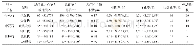 表4 合水地区长6油层组黏土矿物晶间孔及视微孔率统计
