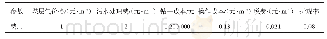 《表1 经济参数：基于混合粒子群算法的煤层气井位优化方法》