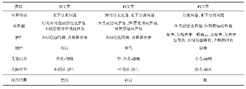 表1 玛北地区三叠系百口泉组岩石物理相储层综合分类评价