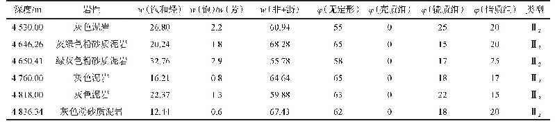 《表2 鄂Ⅰ2井烃源岩氯仿沥青“A”、干酪根分析报告》