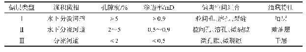 表1 窟窿山构造带K1g0—K1g1储层综合评价