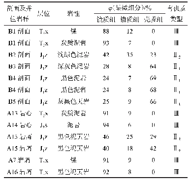 表2 川东北地区烃源岩显微组分数据