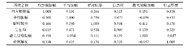 表1 FI4砂层组不同地震属性与砂岩厚度相关系数统计