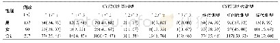 《表1 217名研究对象CYP2C19基因多态性分布[n (%) ]》