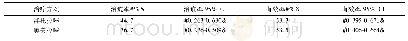 《表3 两种治疗方案治愈率、有效率指标Meta分析》