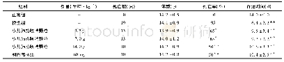 表3 小儿肺热咳喘颗粒对甲型流感病毒A/PR8/34感染小鼠的死亡保护作用(,n=20)