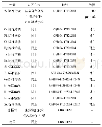 表1 标准物质及质控样品来源表