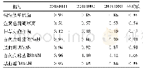 表2《中国药典》2015年版方法活血通络搽剂各试验菌株的回收值