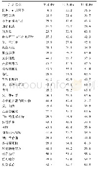 表3 2019年9～11月辅助用药评分结果