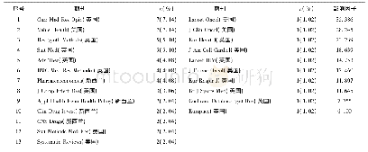 表2 发文2篇以上的期刊和影响因子前10位的期刊一览表