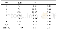 表3 重现性考察结果(n=6)