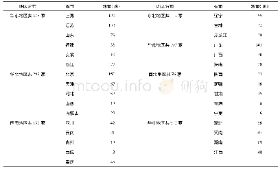 表2 具有药物临床试验机构资格的医疗机构数量各地区分布情况