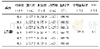 表4 加样回收率试验结果(n=6)