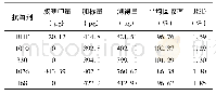 表3 胶塞中抗氧剂回收率(n=6)
