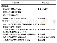 《表4 质量与风险管理标准内容》