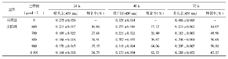 表2 实验二甲肼对PC12细胞的抑制率