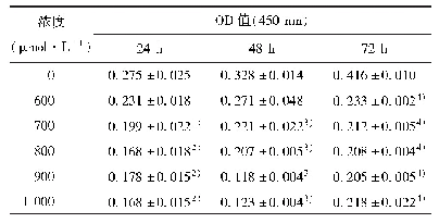表3 各组吸光度值（±s,n=3)