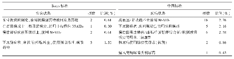 表2 Beers标准和中国标准发现的与疾病状态相关的潜在不适当用药