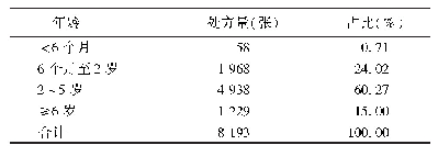 表1 使用孟鲁司特钠的患儿年龄分布