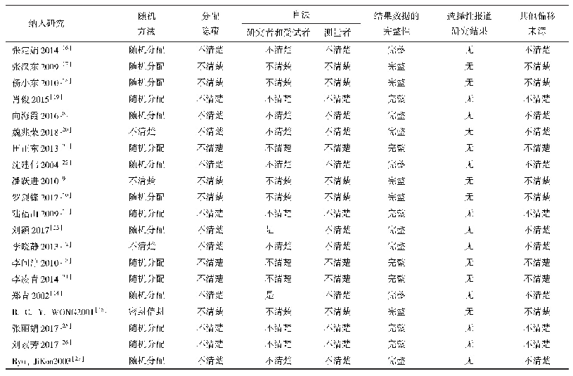 表3 纳入研究的偏倚风险评价结果