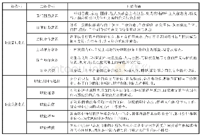 表1 高职学生职业素质五维度评价指标