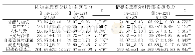 表3 大学生“中国梦”心理结构态度高低分组在积极心理品质上的差异检验