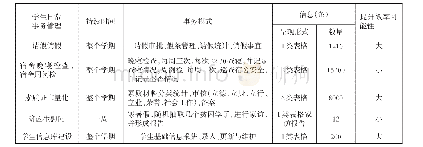 表1 学生日常事务管理持续时间、具体事务及信息量统计表（以学期为单位）