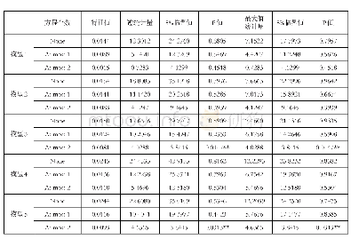 表6 第二阶段Johansen协整检验结果表