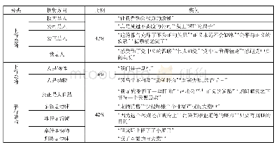 表1 案例中法庭辩论话语隐喻的分类