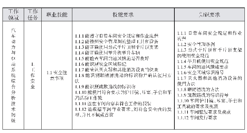 表1-3汽车动力与驱动系统综合分析技术（初级）职业技能（部分）