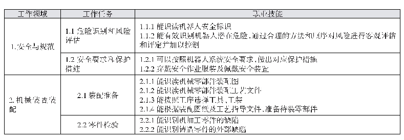 表3 工业机器人装调（初级）职业技能等级要求（部分）