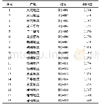 《表5 不同产地黄芪药材指纹图谱相似度》