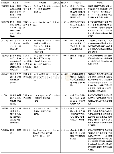 《附录6 围手术期高血压常用静脉降压药》