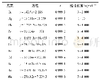 《表1 标准溶液回归方程、相关系数以及线性范围结果》