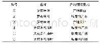 《表1 样品编号及产地或收集地》